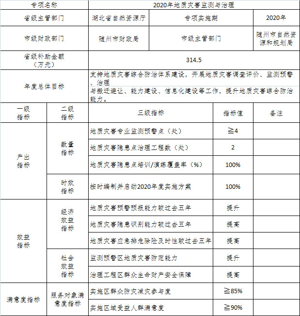 地質(zhì)災(zāi)害監(jiān)測(cè)治理績(jī)效目標(biāo)表.jpg